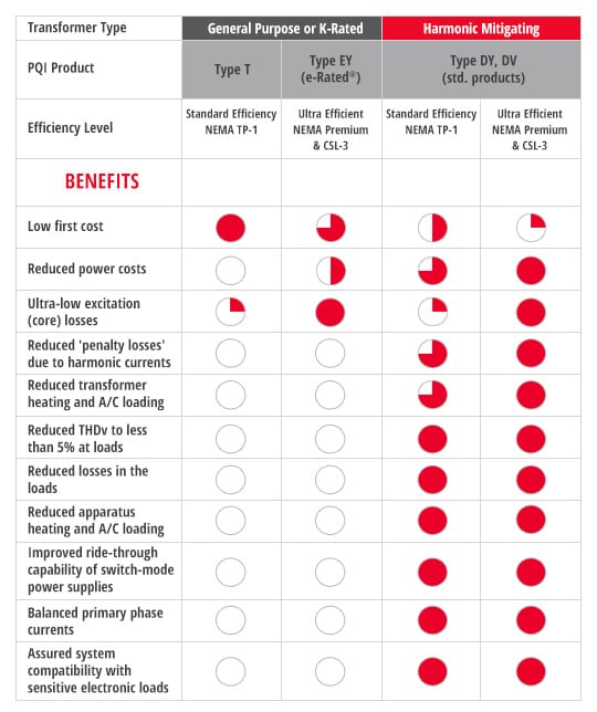 Harmonic Mitigating Transformers Benefits